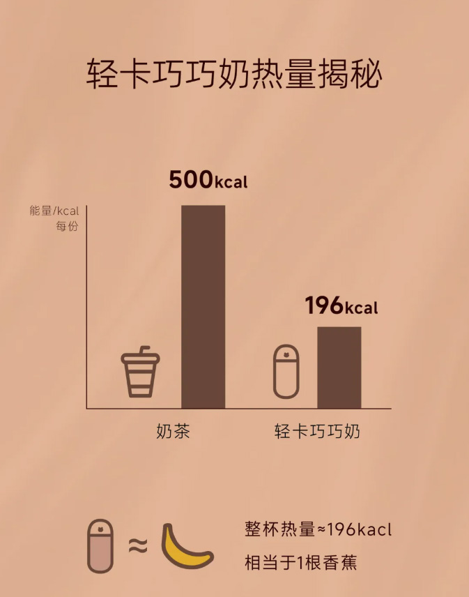 一杯不甜腻的「轻卡巧巧奶」_04.jpg